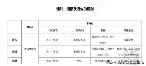 通告，与公告 通知 通报区别对比 公告与通告的区别