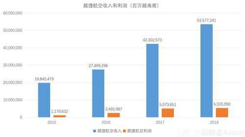 行业观点 越捷航空 东南亚地区冉冉升起的航空业新星