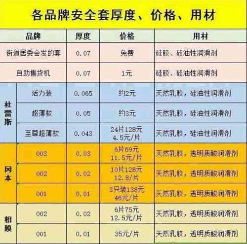 世界最薄避孕套仅0.01毫米