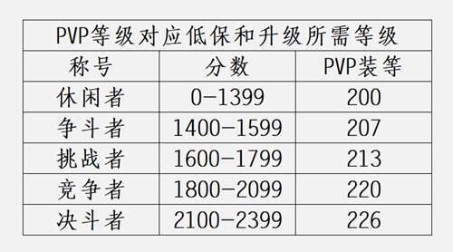 魔兽世界90S1大秘境各层数装备装等团本装等PVP装等橙装暗影国度装备获取攻略