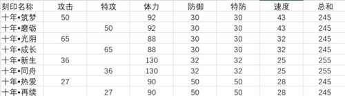 整理向 赛尔号刻印数值一览 PVP类