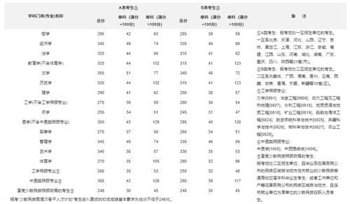 华南师范大学硕士研究生招生复试基本分数线 20212018