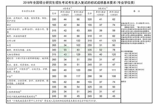 华南师范大学硕士研究生招生复试基本分数线 20212018