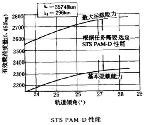 航天 Star系列固体火箭发动机大全下