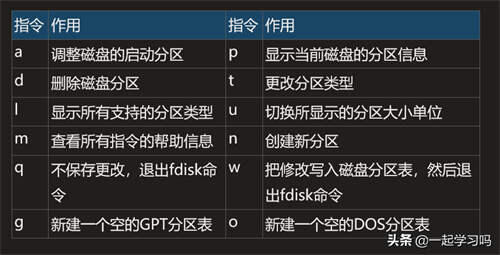 Linux系统 fdisk管理MBR分区 fdisk/mbr 是什么命令