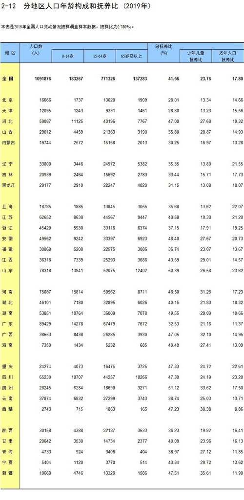 国家统计局中国统计年鉴2020 人口