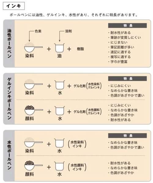 科普 中性笔指北 3 颜料墨水