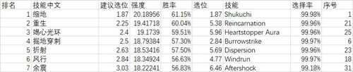 dotaomg模式技能强度排行和经验分享