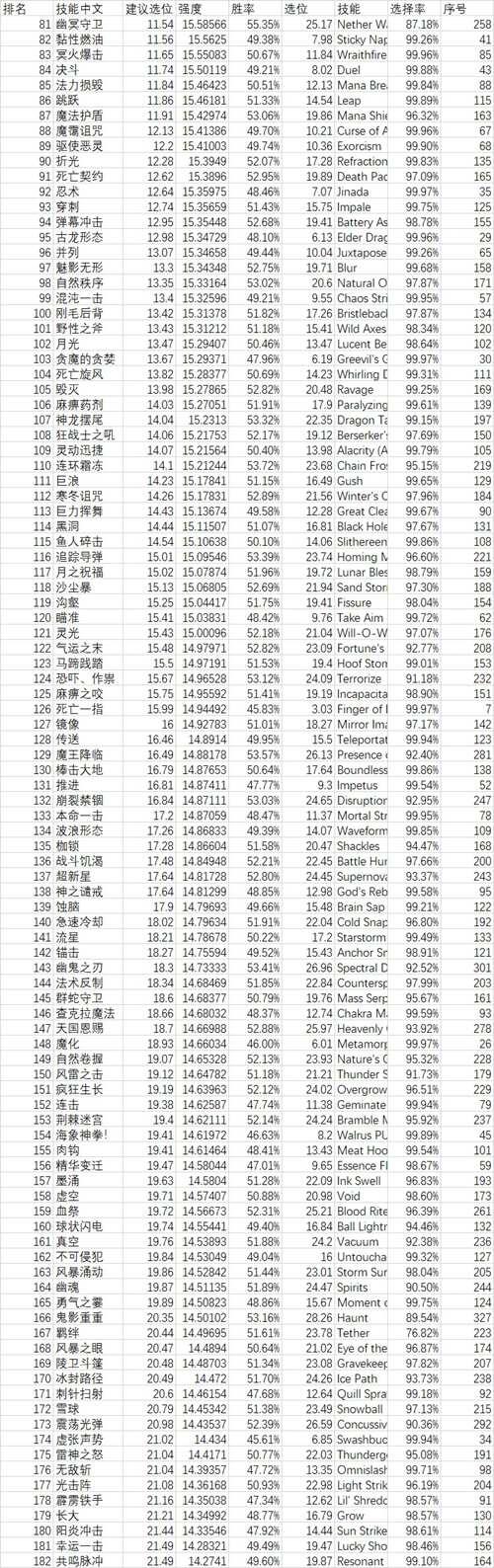 dotaomg模式技能强度排行和经验分享