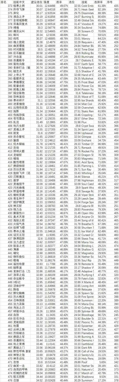 dotaomg模式技能强度排行和经验分享