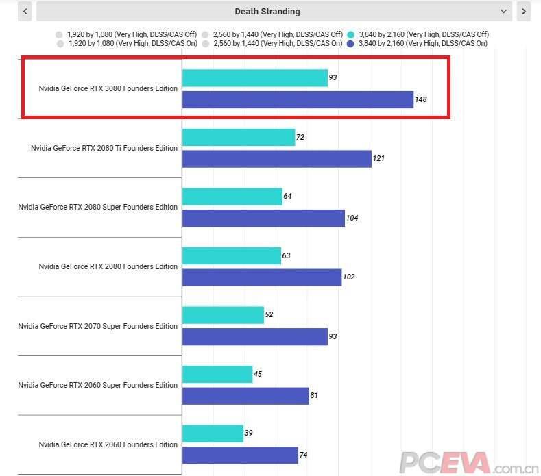 RTX3080评测 直击不一样的观点