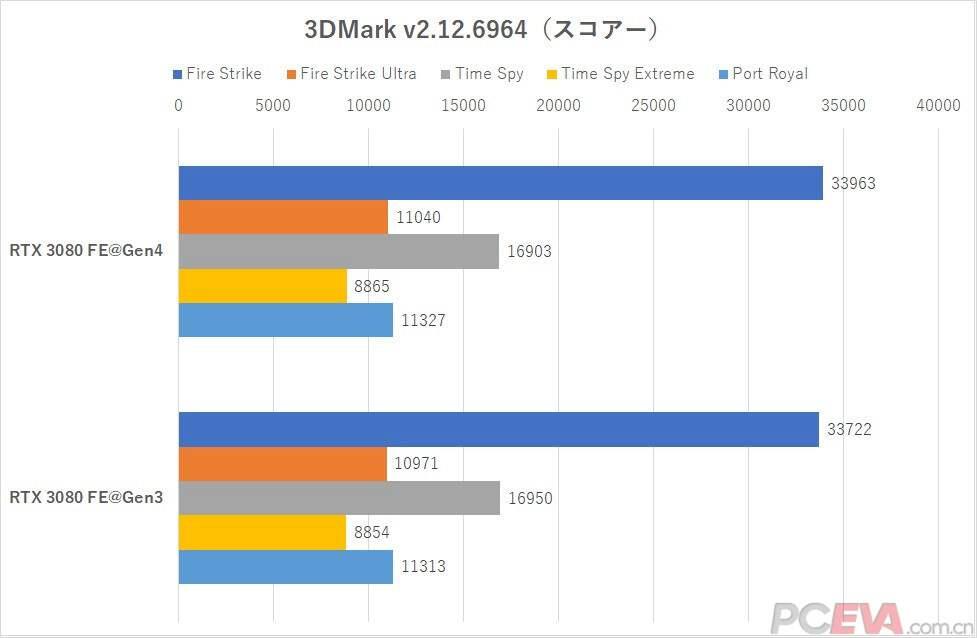 RTX3080评测 直击不一样的观点