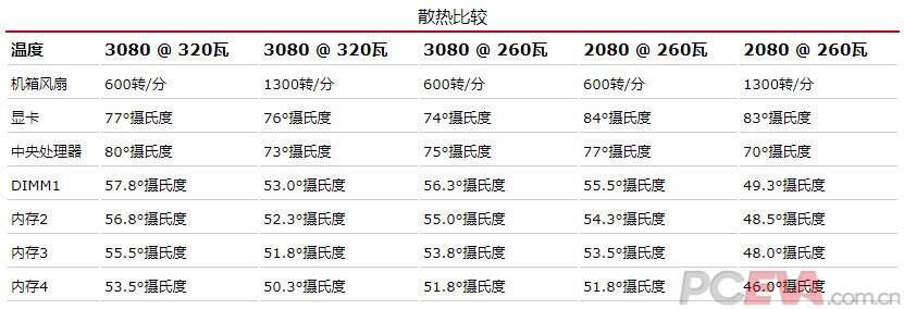 RTX3080评测 直击不一样的观点