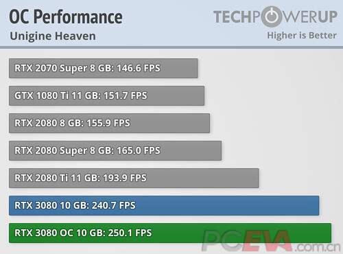 RTX3080评测 直击不一样的观点