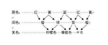 最全面的三原色调色方法 绘画最基本的知识点 学艺术的都来看看