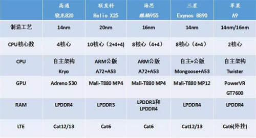 告诉你手机处理器到底哪家强？ 高通骁龙和联发科哪个好