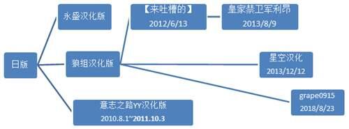 梦幻模拟战2 兰古瑞萨2 各种汉化版本