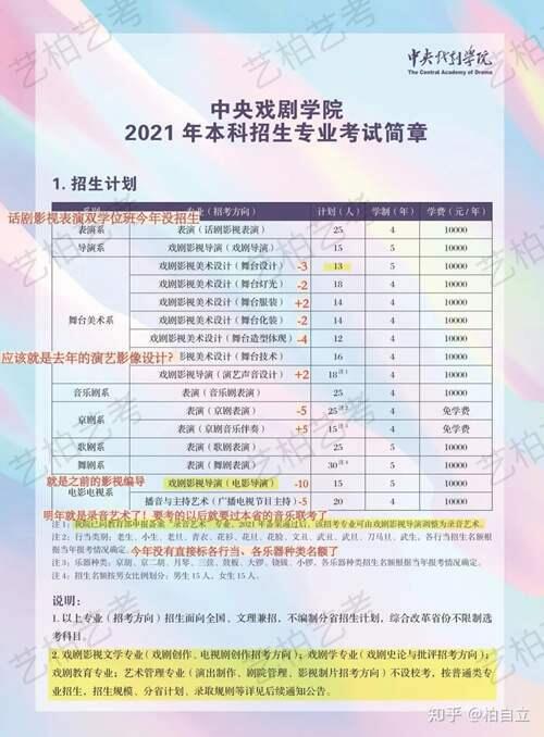 2021年中央戏剧学院招生简章分析