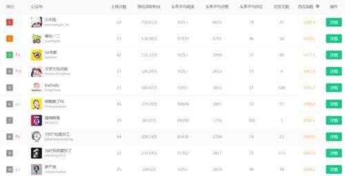 十大分类微信公众号排行推荐 你都关注了么
