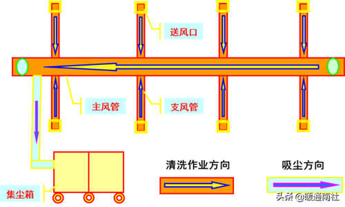 大型排风管道怎么清洗 风管清洗