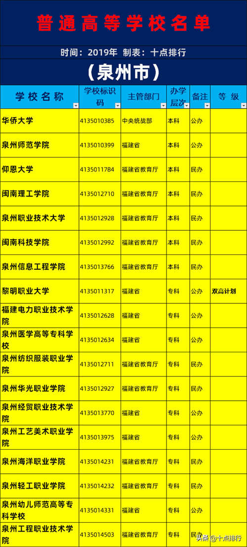 2021年泉州市大学名单一览 泉州有哪些大学