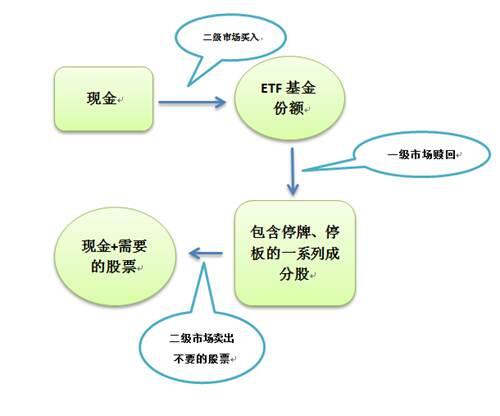 如何利用ETF进行套利