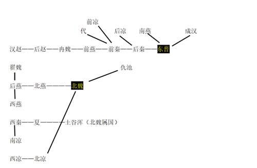 东晋十六国