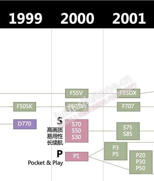 索尼Cybershot怀旧收藏指南编年进化图