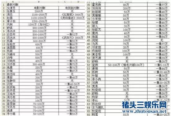 内地女星身价排行榜 范爷竟然不是最贵的？