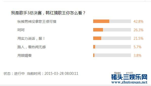 韩红《歌手3》夺冠为何近八成网友不买账？