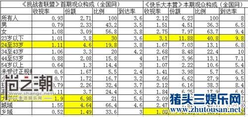 挑战者联盟收视率未破1 浙江卫视下错棋？