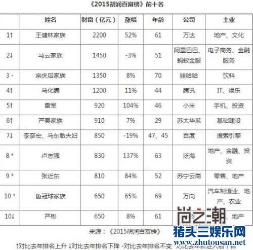 王思聪财富达40亿 其父重返中国首富