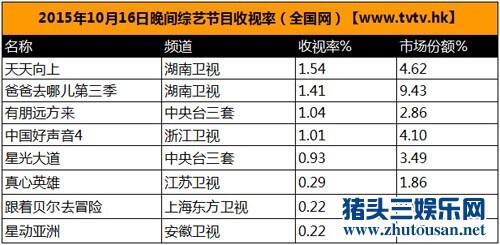 跟着贝尔去冒险首播收视率低迷 明星很拼命却也很矫情