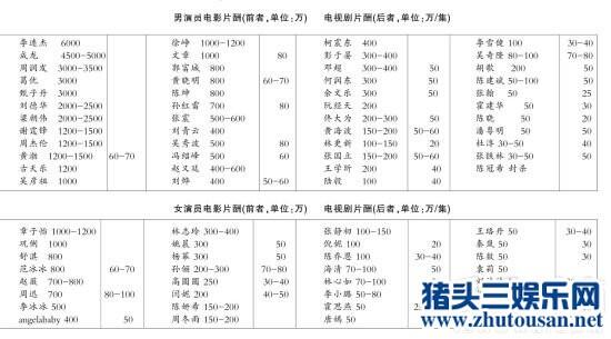 李连杰片酬多少钱曝光多年前就有8千万 明星片酬大曝光