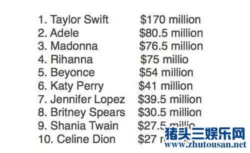 泰勒斯威夫特2016收入惊人 霉霉一年挣11亿顶俩阿黛尔