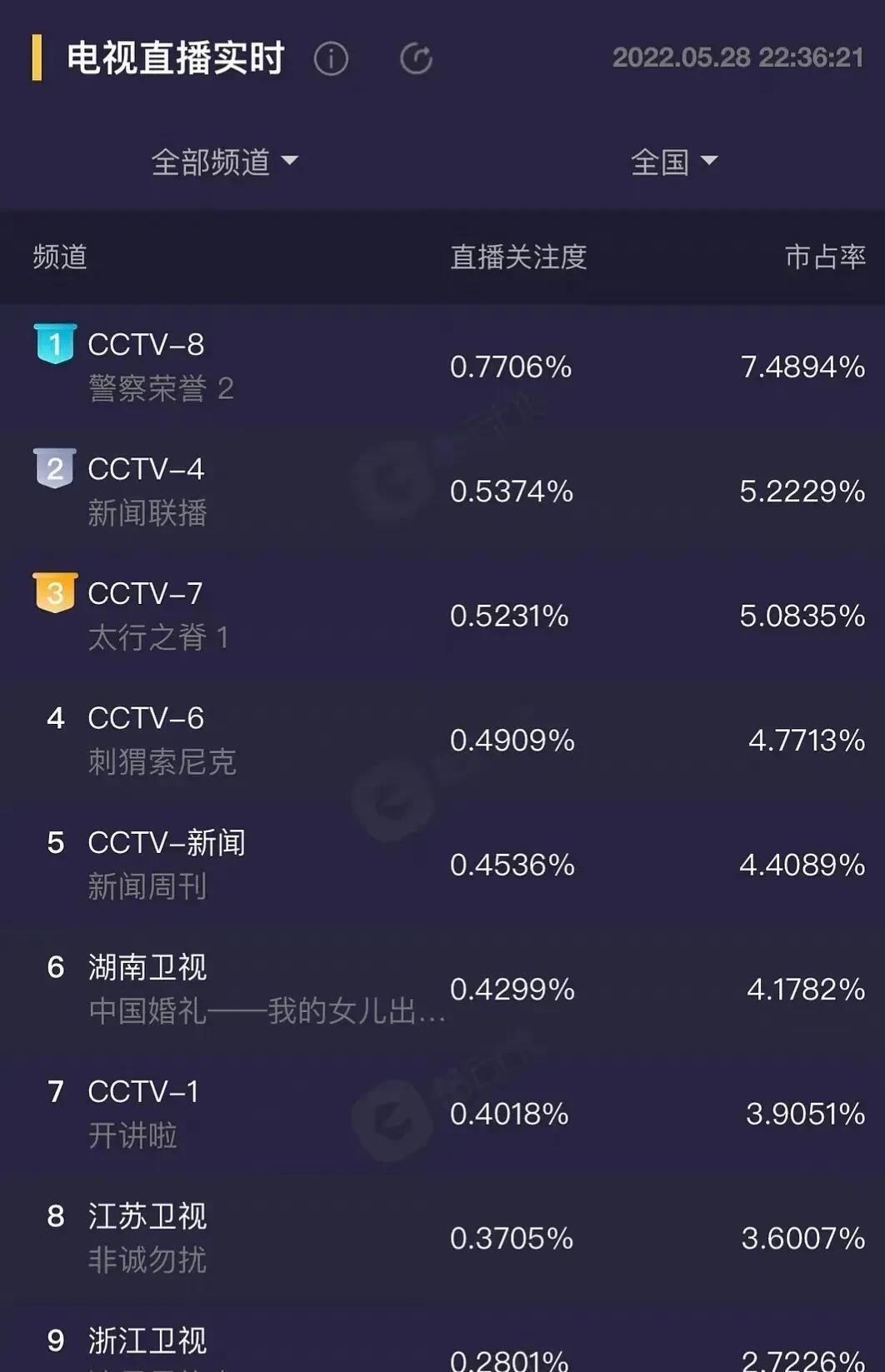 警察荣誉天台聚会大片 四人组戏外再合体