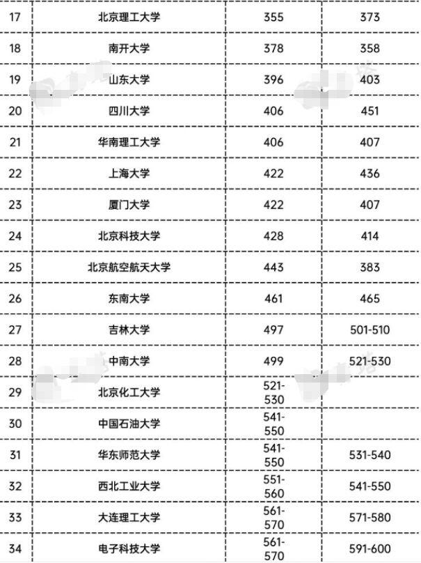 2023QS世界大学排名公布 北大超越清华两校世界大学排名创历史新高