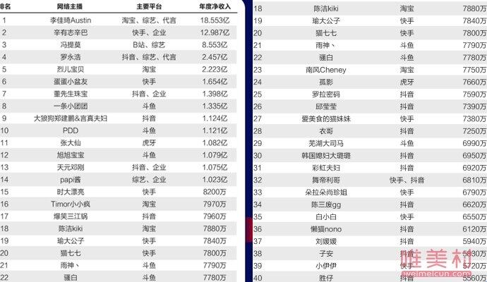 网红2021全年收入排行榜 做带货直播最赚钱