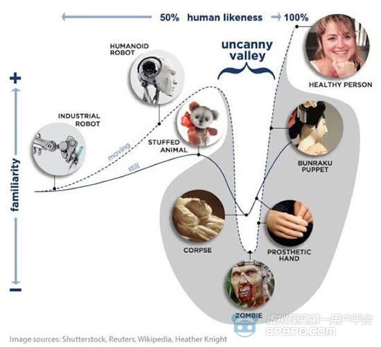 恐怖谷理论图片劝你不要盯着看很久 人类为什么会怕仿真机器人