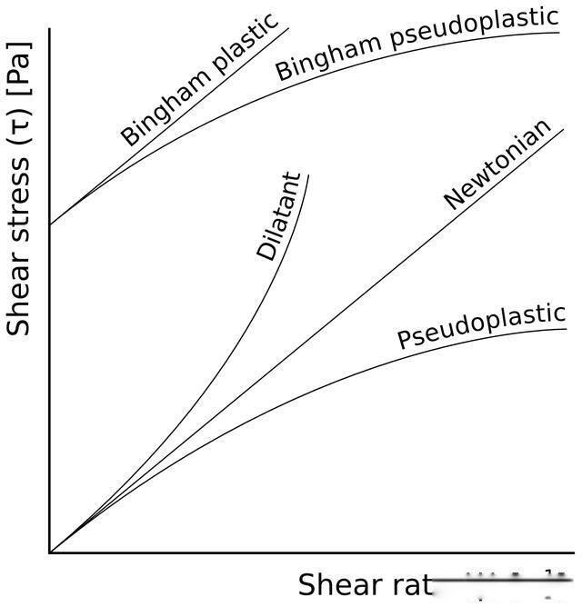 非牛顿流体是什么意思 普通大众如何理解