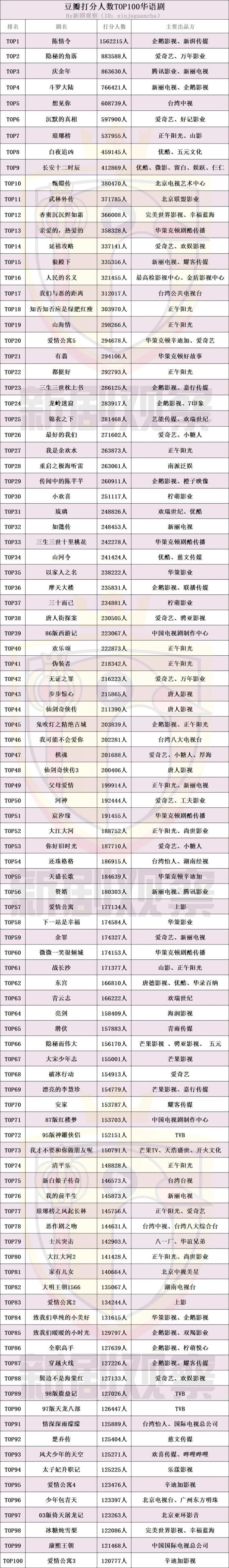 电视剧排行榜前100名经典 国产豆瓣评分高的